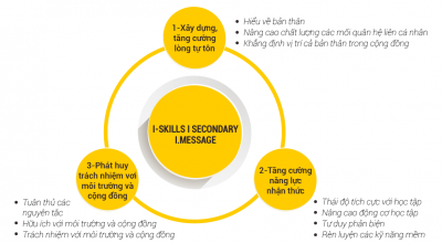 Kỹ năng xã hội - Nền tảng cho sự hội nhập của trẻ